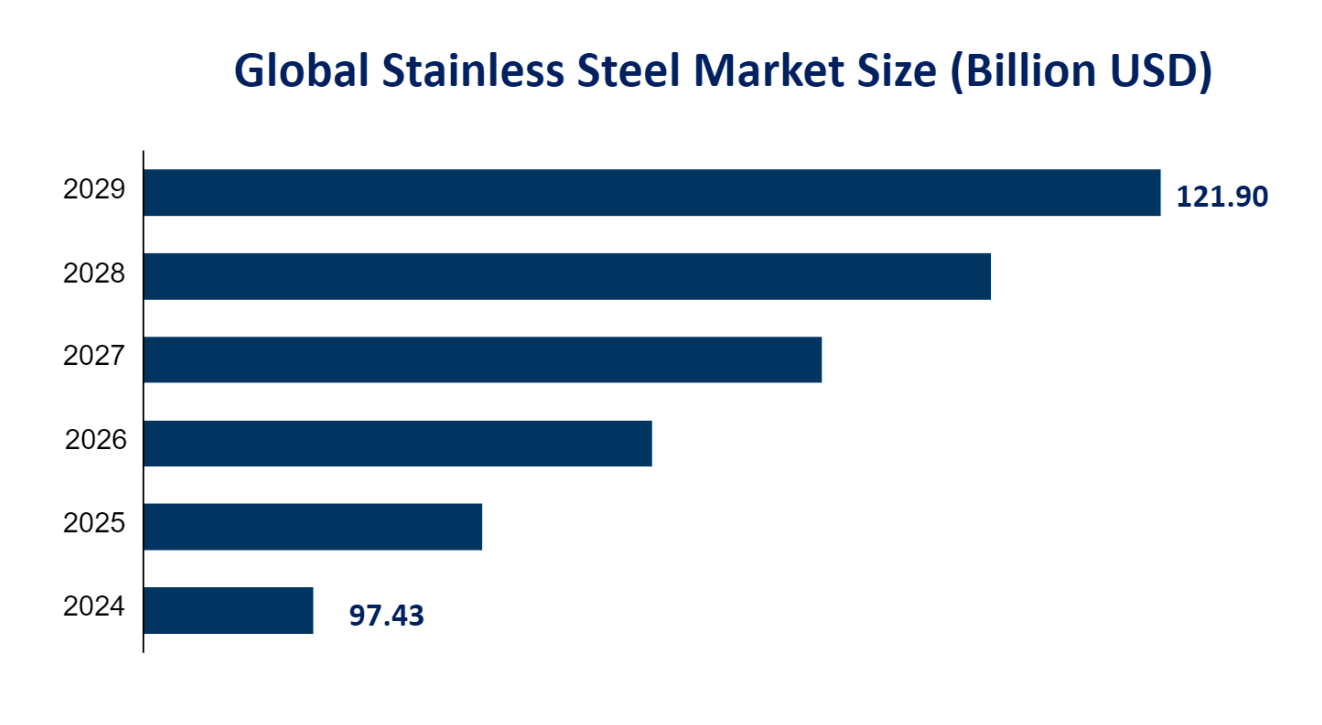 Global Stainless Steel Market Size (Billion USD) 