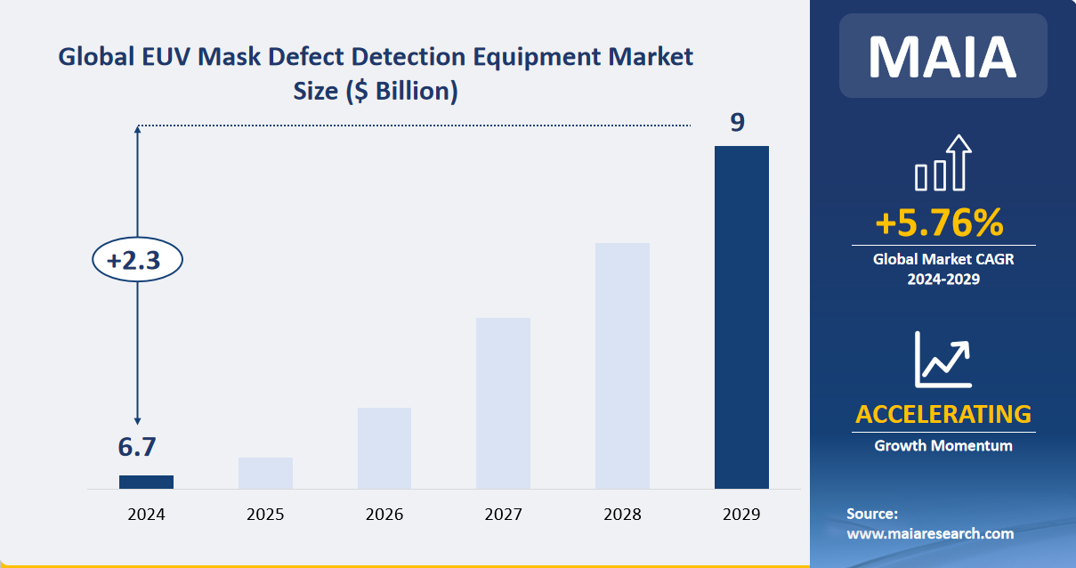 Global EUV Mask Defect Detection Equipment Market Size ($ Billion)