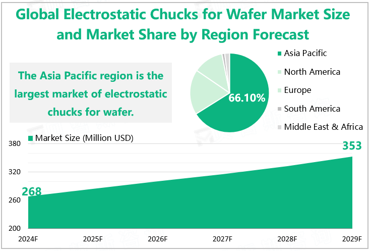 Global Electrostatic Chucks for Wafer Market Size and Market Share by Region Forecast 