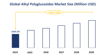 Global Alkyl Polyglucosides Market Size is Expected to Grow at a CAGR of 7.80% from 2024-2029