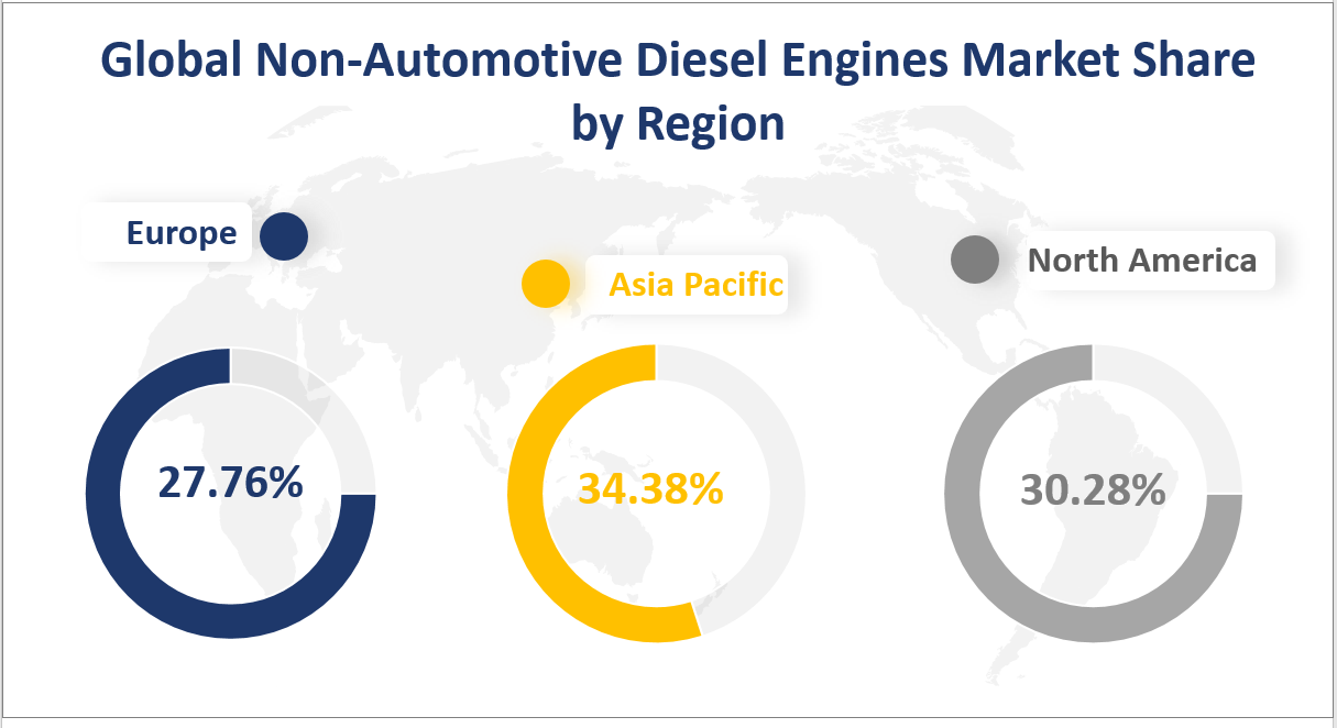 Global Non-Automotive Diesel Engines Market Share by Region