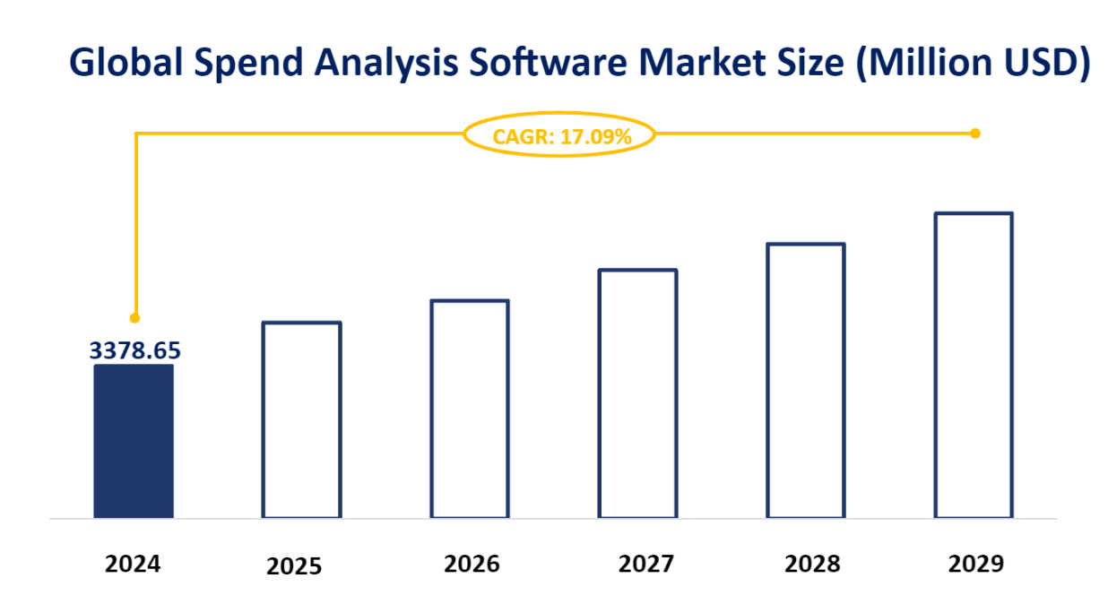 Global Spend Analysis Software Market Size (Million USD)