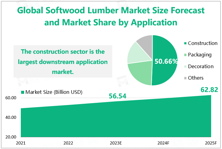 Global Softwood Lumber Market Size Forecast and Market Share by Application 
