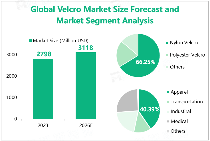 Global Velcro Market Size Forecast and Market Segment Analysis