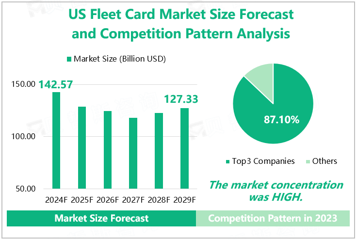 US Fleet Card Market Size Forecast and Competition Pattern Analysis 