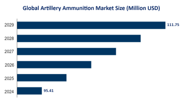 Artillery Ammunition Market Trends and Competitor Analysis: Global Market Size is Expected to Reach USD 111.75 Million by 2029