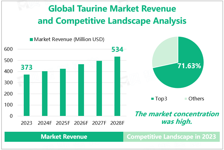 Global Taurine Market Revenue and Competitive Landscape Analysis 