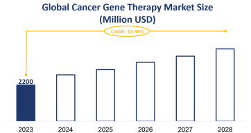 Global Cancer Gene Therapy Market Size is Expected to Grow at a CAGR of 10.36% from 2023-2028