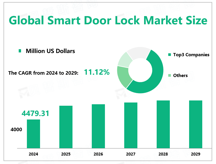 Global Smart Door Lock Market Size