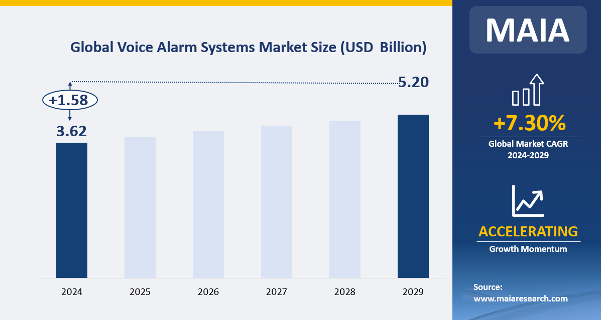 Global Voice Alarm Systems Market Size (USD Billion))