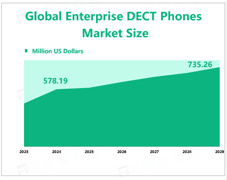 Global Enterprise DECT Phones Market Size