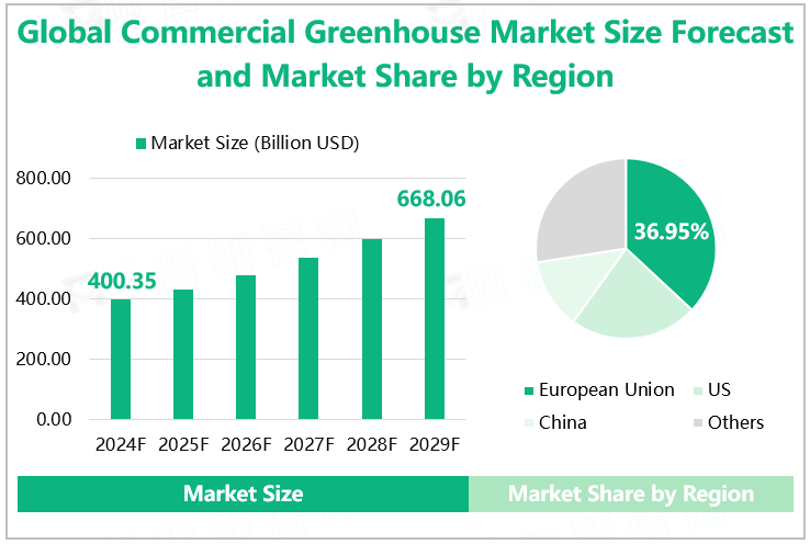 Global Commercial Greenhouse Market Size Forecast and Market Share by Region