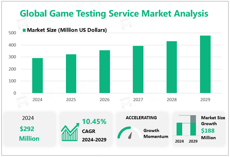 Global Game Testing Service Market Analysis 