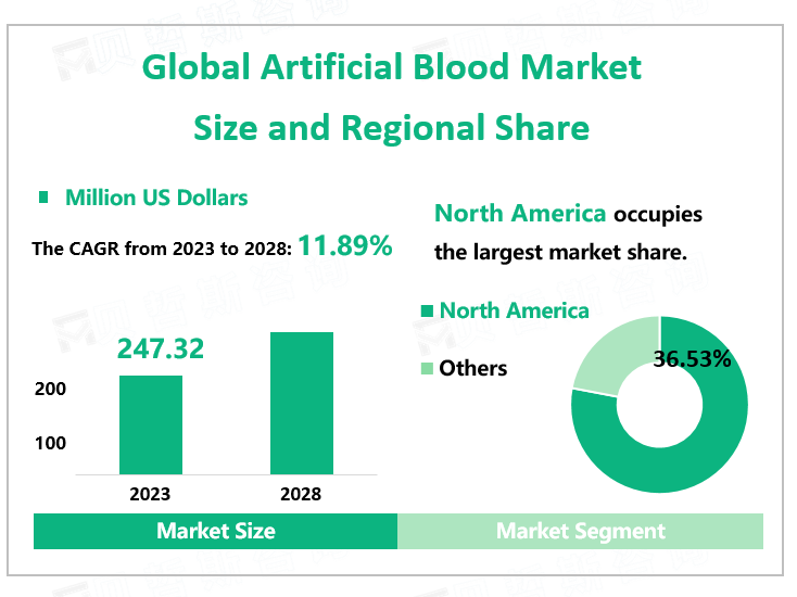 Global Artificial Blood Market Size and Regional Share