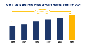 Video Streaming Media Software Industry Trends and Forecast: Global Market is Expected to Grow at a CAGR of 17.73% from 2024-2029