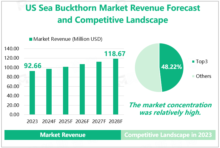 US Sea Buckthorn Market Revenue Forecast and Competitive Landscape 