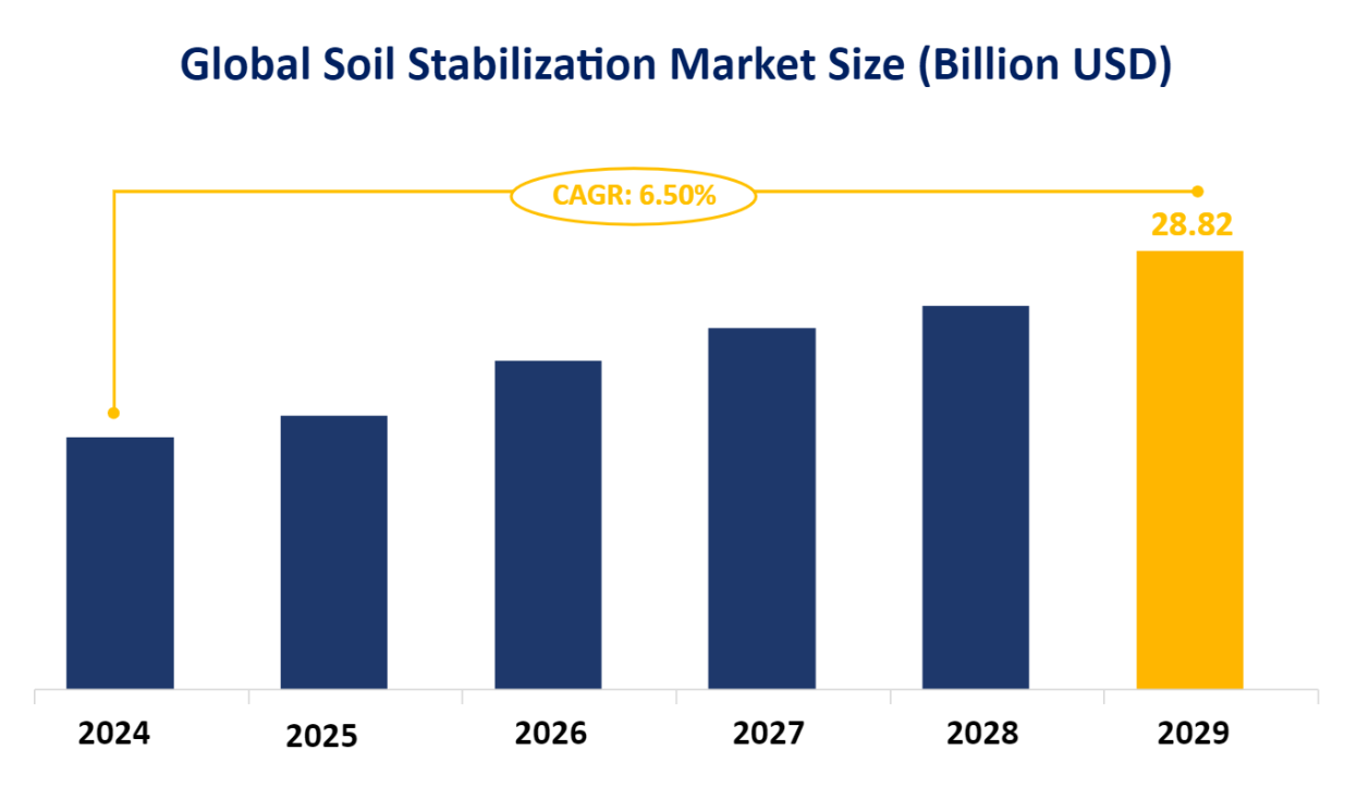 Global Soil Stabilization Market Size (Billion USD)