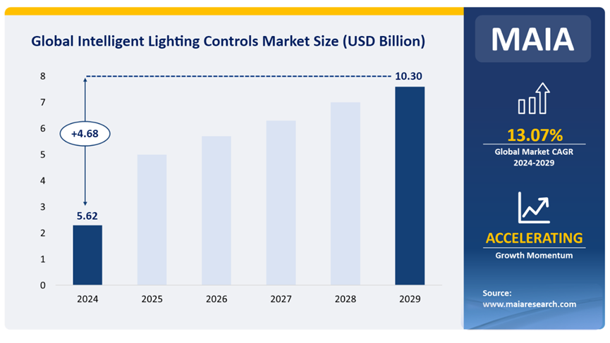 Global Intelligent Lighting Controls Market Size (USD Million)