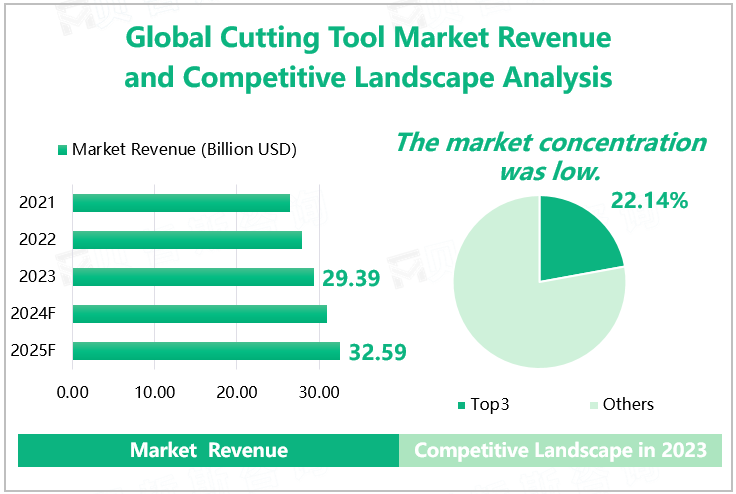 Global Cutting Tool Market Revenue and Competitive Landscape Analysis 
