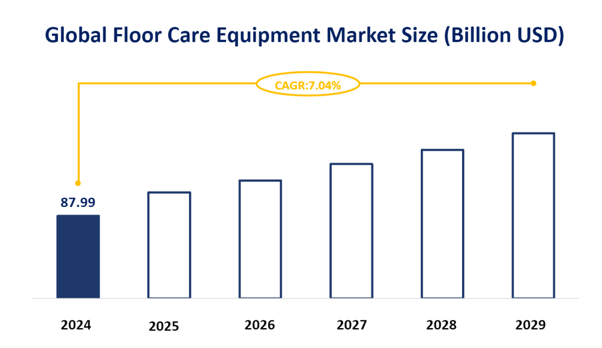 Global Floor Care Equipment Market Size (Billion USD)