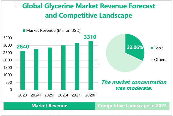 Global Glycerine Market Revenue Forecast and Competitive Landscape 