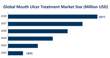 Global Mouth Ulcer Treatment Market Size is Expected to Reach USD 2077 Million by 2028