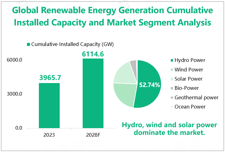 Global Renewable Energy Generation Cumulative Installed Capacity and Market Segment Analysis 