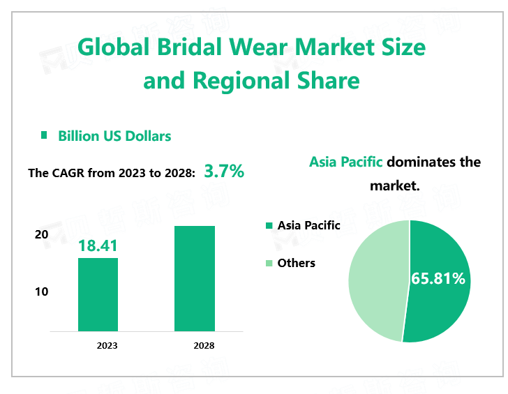 Global Bridal Wear Market Size and Regional Share