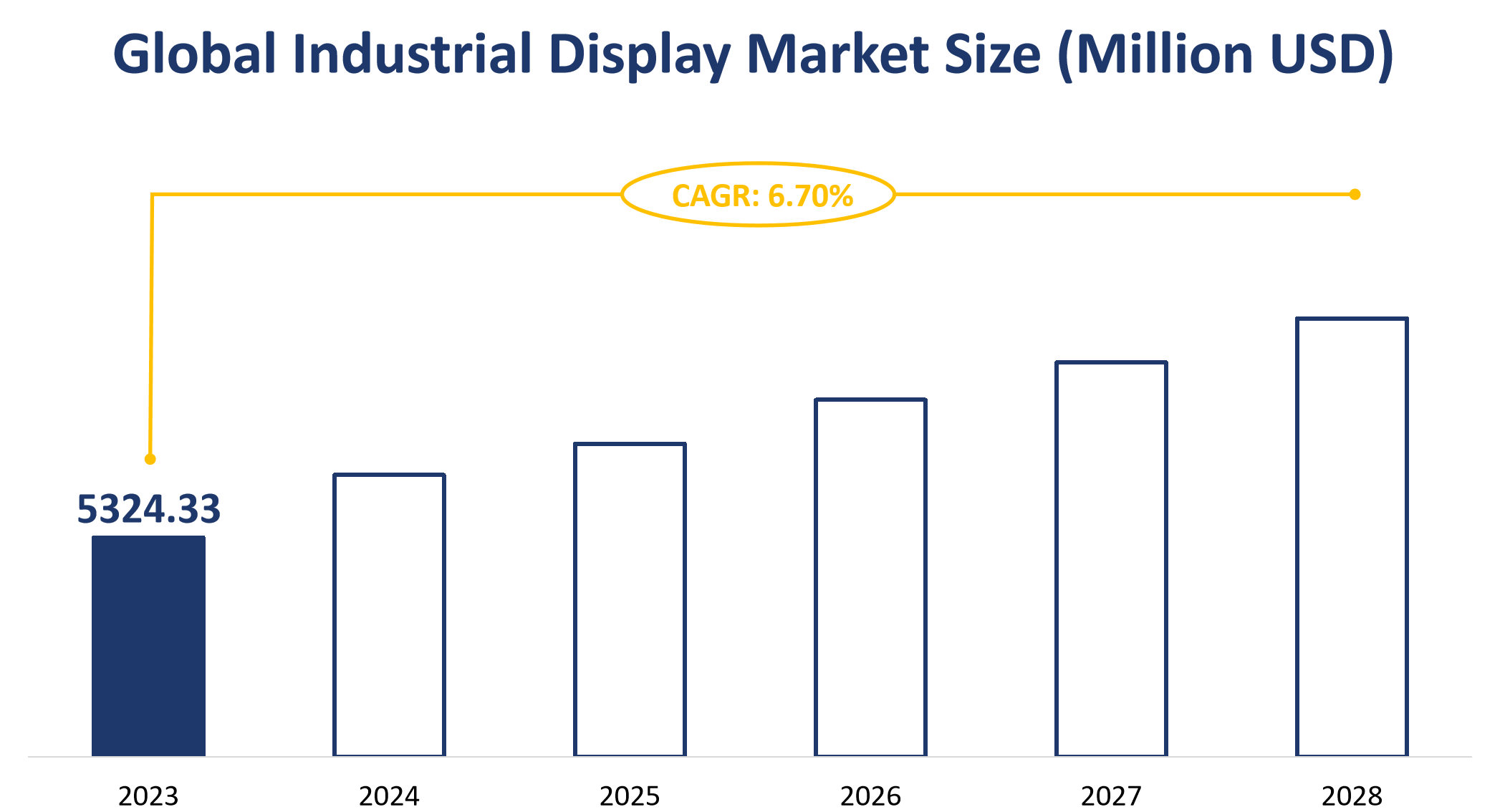 Global Industrial Display Market Size (Million USD)