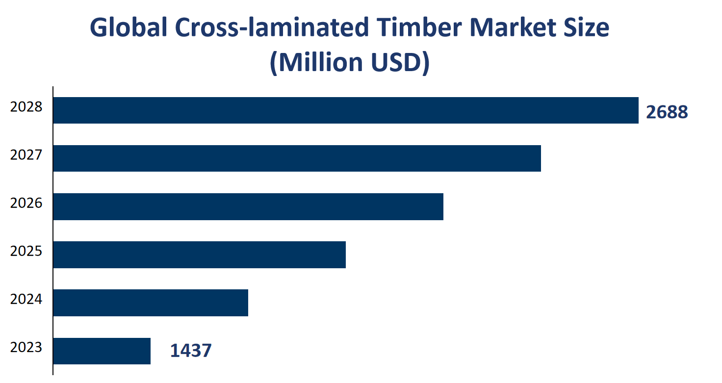 Global Cross-laminated Timber Market Size (Million USD) 