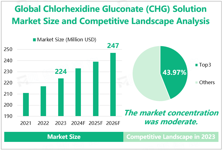 Global Chlorhexidine Gluconate (CHG) Solution Market Size and Competitive Landscape Analysis 