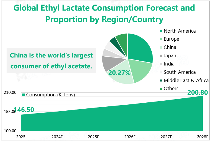 Global Ethyl Lactate Consumption Forecast and Proportion by Region/Country 