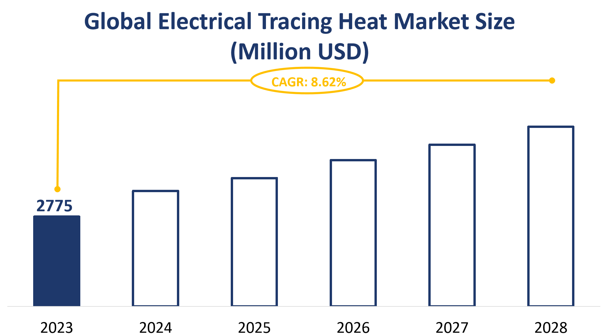 Global Electrical Tracing Heat Market Size (Million USD)