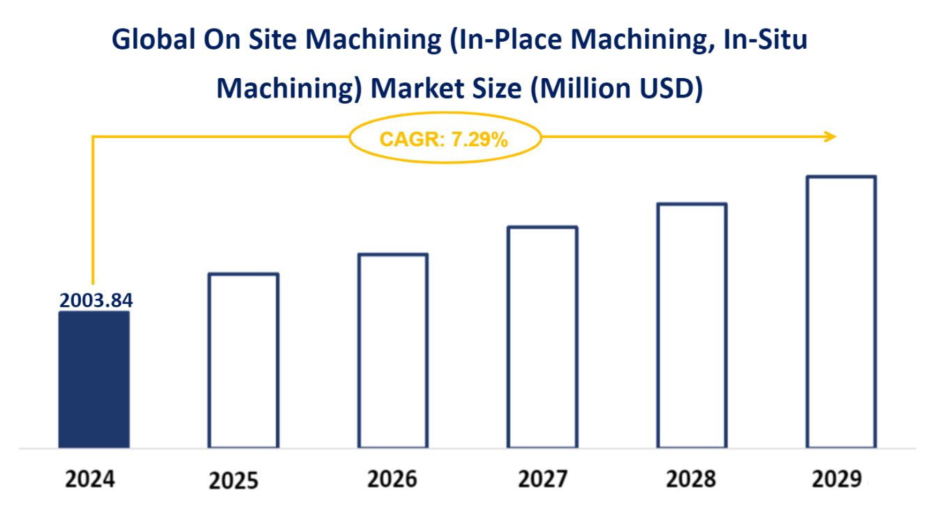 Global On Site Machining (In-Place Machining, In-Situ Machining) Market Size (Million USD)