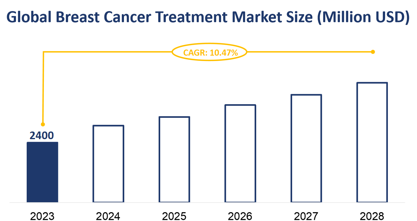 Global Breast Cancer Treatment Market Size (Million USD)