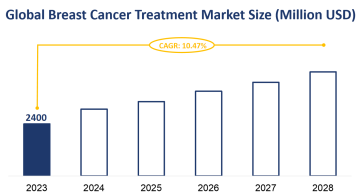 Global Breast Cancer Treatment Market Size is Expected to Grow at a CAGR of 10.47% from 2023-2028