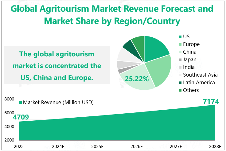 Global Agritourism Market Revenue Forecast and Market Share by Region/Country 