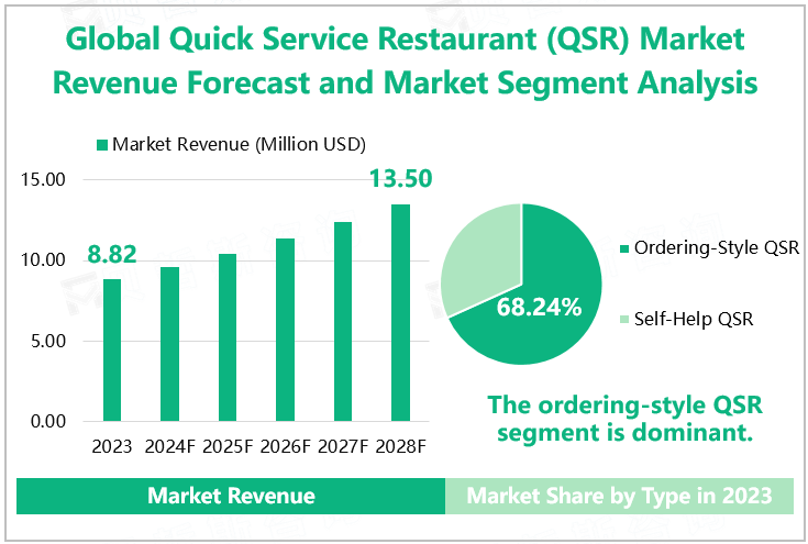 Global Quick Service Restaurant (QSR) Market Revenue Forecast and Market Segment Analysis 