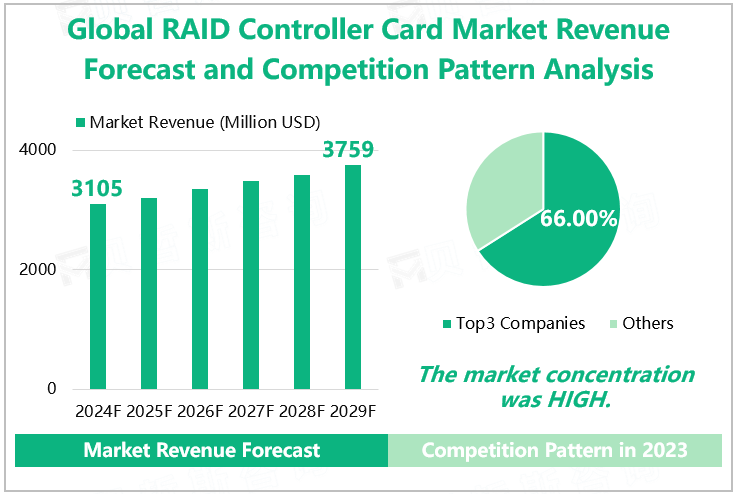 Global RAID Controller Card Market Revenue Forecast and Competition Pattern Analysis 