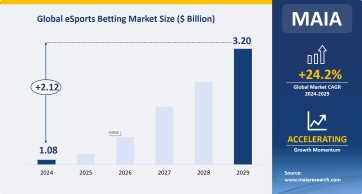 eSports Betting Industry Outlook: Global Market Size Will Increase to $3.20 Billion by 2029