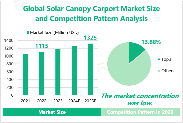 Global Solar Canopy Carport Market Size and Competition Pattern Analysis 