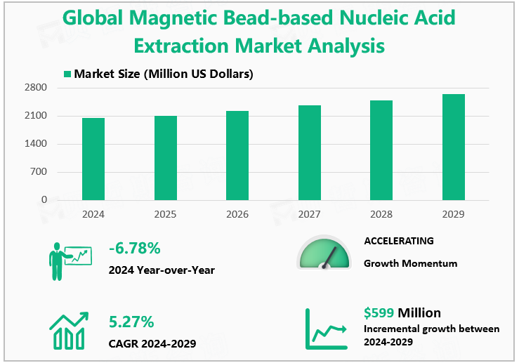 Global Magnetic Bead-based Nucleic Acid Extraction Market Analysis 