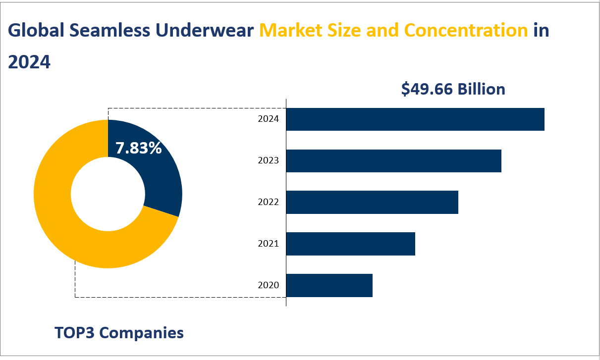 Global Seamless Underwear Market Size and Concentration in 2024