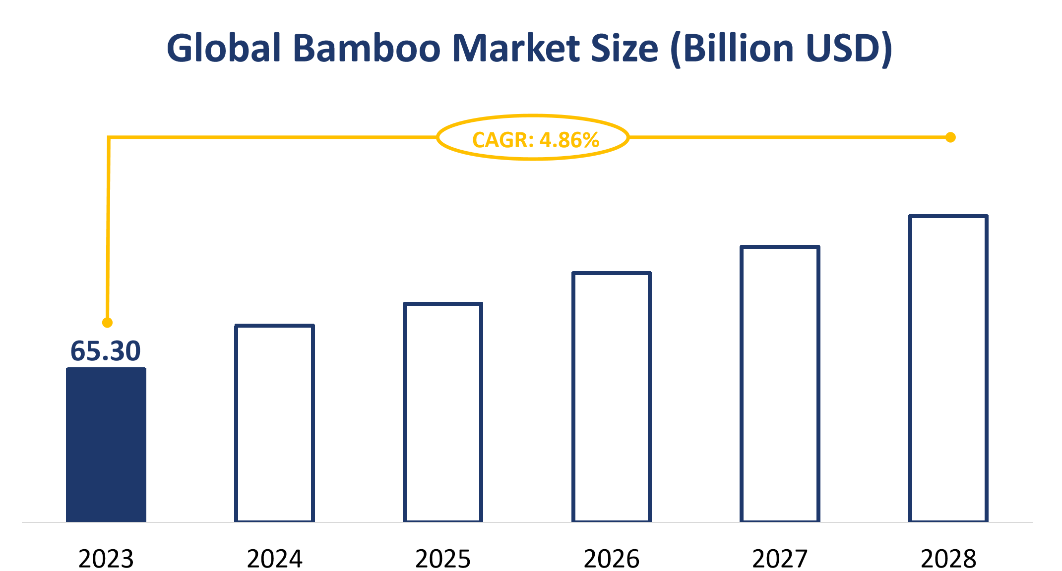 Global Bamboo Market Size (Billion USD)