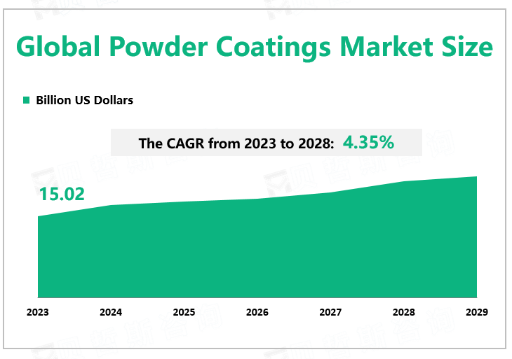 Global Powder Coatings Market Size 