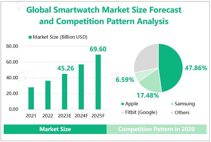 Global Smartwatch Market Size Forecast and Competition Pattern Analysis