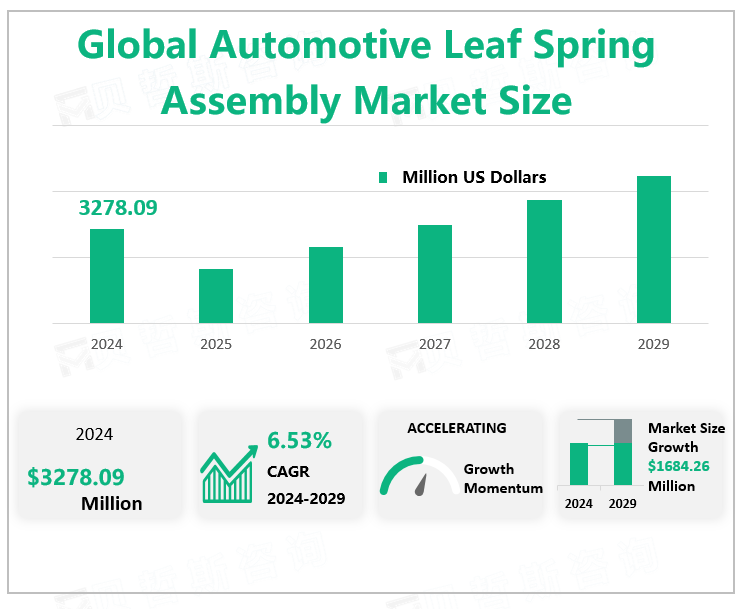 Global Automotive Leaf Spring Assembly Market Size