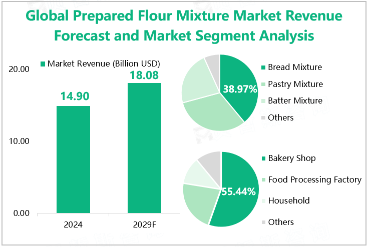 Global Prepared Flour Mixture Market Revenue Forecast and Market Segment Analysis 