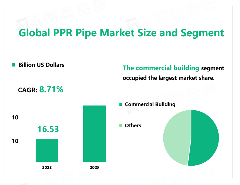 Global PPR Pipe Market Size and Segment