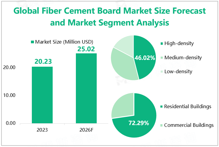 Global Fiber Cement Board Market Size Forecast and Market Segment Analysis 